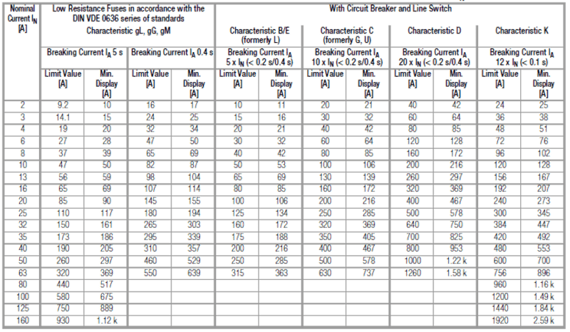 用自动切断电源作保护条件的验证-TN系统 用自动切断电源作保护条件的验证-TN系统