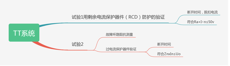 用自动切断电源作保护条件的验证-TT系统 用自动切断电源作保护条件的验证-TT系统
