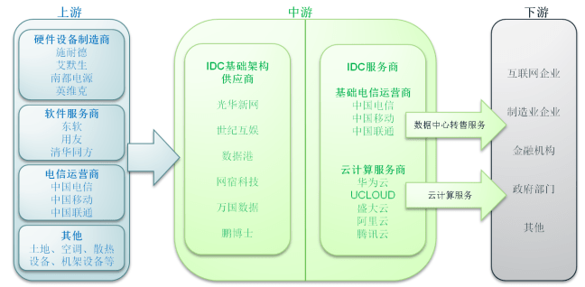 数据中心行业产业链主要企业和单位 数据中心行业产业链主要企业和单位