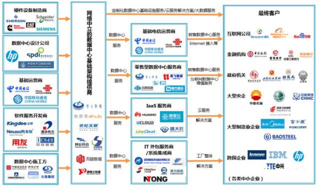 数据中心行业产业链主要企业和单位 数据中心行业产业链主要企业和单位