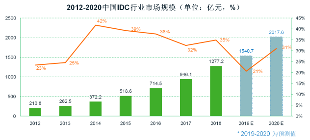 数据中心行业产业链主要企业和单位 数据中心行业产业链主要企业和单位