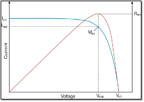 组串I-V曲线测量