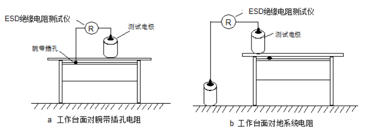 防静电用品的防静电性能测试