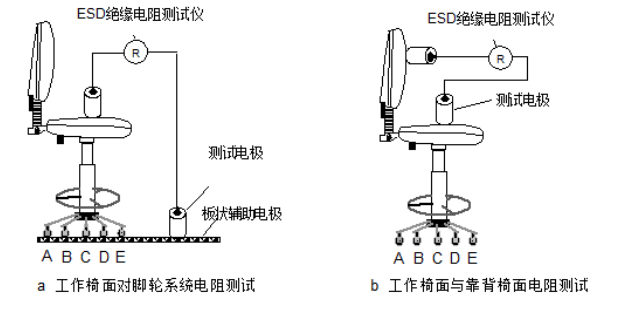 防静电工作椅的防静电性能测试方法