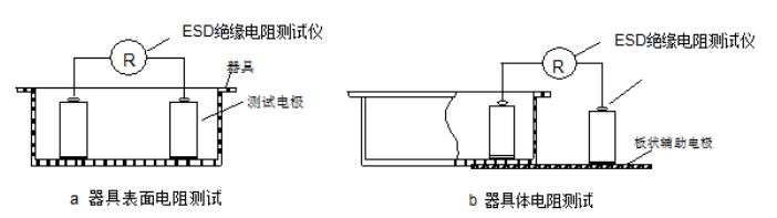 周转工具的防静电性能测试