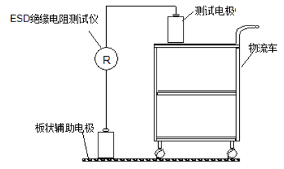 周转车的测试方法