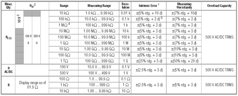 METRISO3000 TEST-KIT的绝缘电阻测试仪技术规格