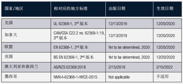 新标准的国际实施