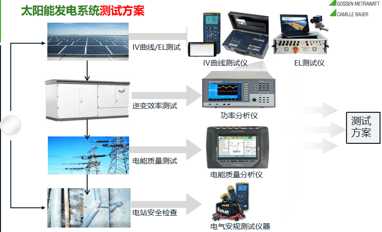 如何快速测量光伏电站绝缘性能
